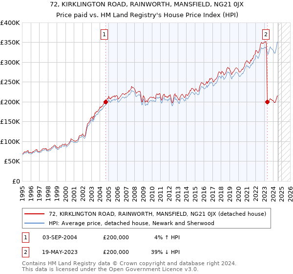 72, KIRKLINGTON ROAD, RAINWORTH, MANSFIELD, NG21 0JX: Price paid vs HM Land Registry's House Price Index