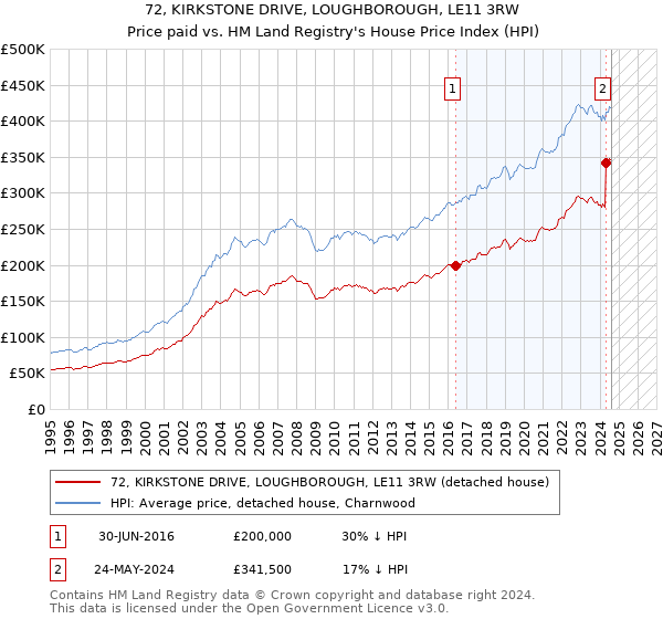 72, KIRKSTONE DRIVE, LOUGHBOROUGH, LE11 3RW: Price paid vs HM Land Registry's House Price Index