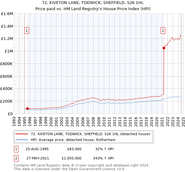 72, KIVETON LANE, TODWICK, SHEFFIELD, S26 1HL: Price paid vs HM Land Registry's House Price Index