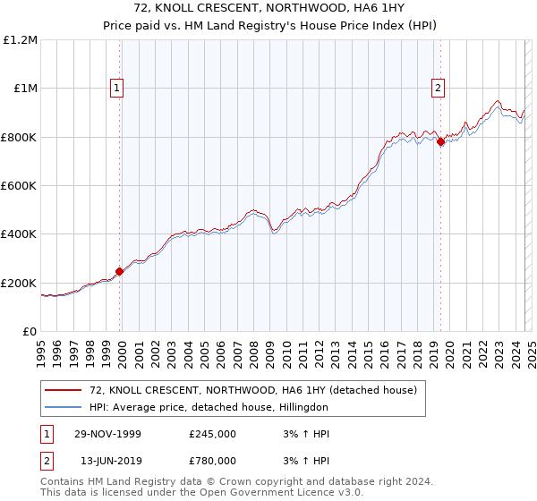 72, KNOLL CRESCENT, NORTHWOOD, HA6 1HY: Price paid vs HM Land Registry's House Price Index