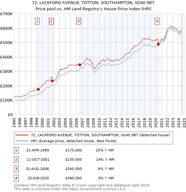 72, LACKFORD AVENUE, TOTTON, SOUTHAMPTON, SO40 9BT: Price paid vs HM Land Registry's House Price Index