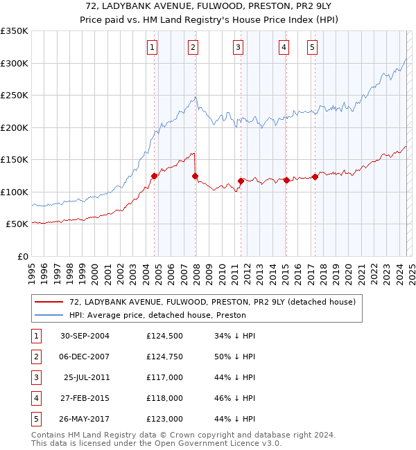 72, LADYBANK AVENUE, FULWOOD, PRESTON, PR2 9LY: Price paid vs HM Land Registry's House Price Index