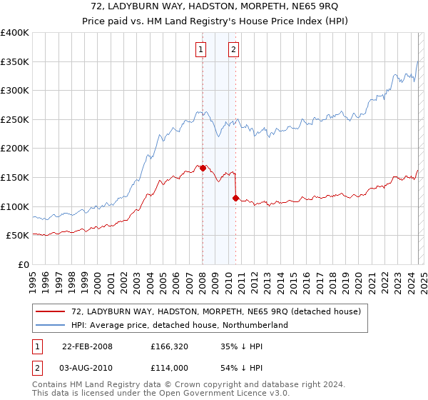 72, LADYBURN WAY, HADSTON, MORPETH, NE65 9RQ: Price paid vs HM Land Registry's House Price Index