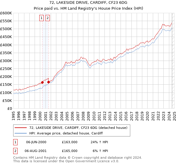 72, LAKESIDE DRIVE, CARDIFF, CF23 6DG: Price paid vs HM Land Registry's House Price Index