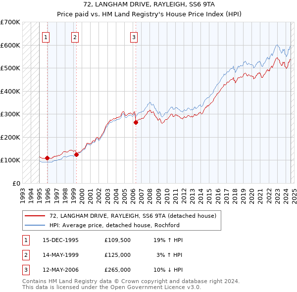 72, LANGHAM DRIVE, RAYLEIGH, SS6 9TA: Price paid vs HM Land Registry's House Price Index