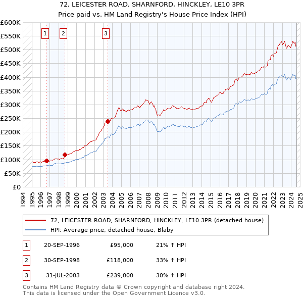 72, LEICESTER ROAD, SHARNFORD, HINCKLEY, LE10 3PR: Price paid vs HM Land Registry's House Price Index