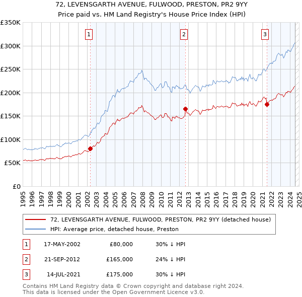 72, LEVENSGARTH AVENUE, FULWOOD, PRESTON, PR2 9YY: Price paid vs HM Land Registry's House Price Index