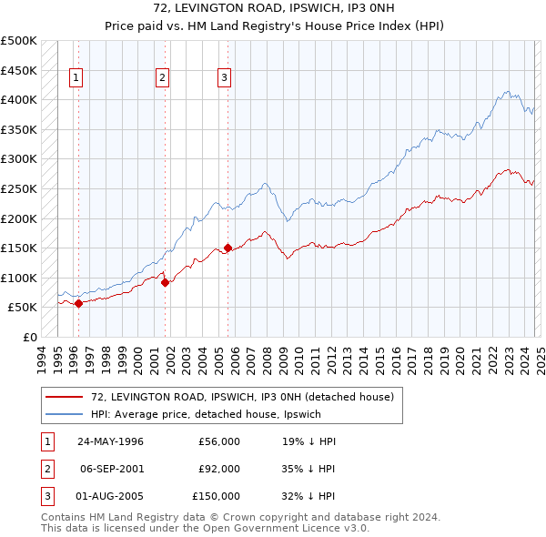 72, LEVINGTON ROAD, IPSWICH, IP3 0NH: Price paid vs HM Land Registry's House Price Index