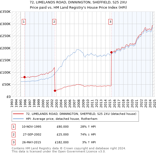 72, LIMELANDS ROAD, DINNINGTON, SHEFFIELD, S25 2XU: Price paid vs HM Land Registry's House Price Index