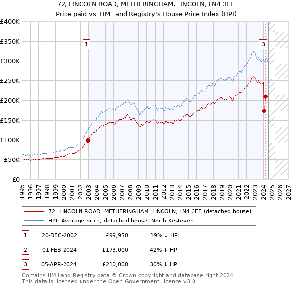 72, LINCOLN ROAD, METHERINGHAM, LINCOLN, LN4 3EE: Price paid vs HM Land Registry's House Price Index