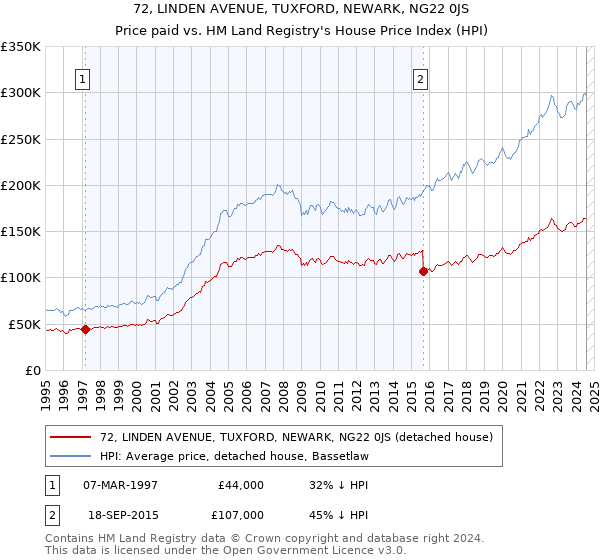 72, LINDEN AVENUE, TUXFORD, NEWARK, NG22 0JS: Price paid vs HM Land Registry's House Price Index