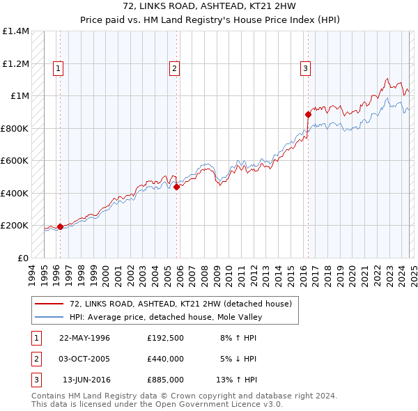 72, LINKS ROAD, ASHTEAD, KT21 2HW: Price paid vs HM Land Registry's House Price Index