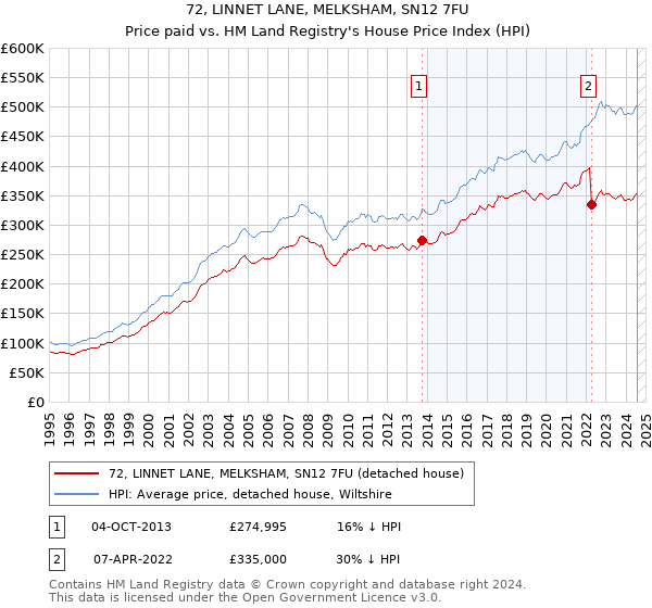 72, LINNET LANE, MELKSHAM, SN12 7FU: Price paid vs HM Land Registry's House Price Index