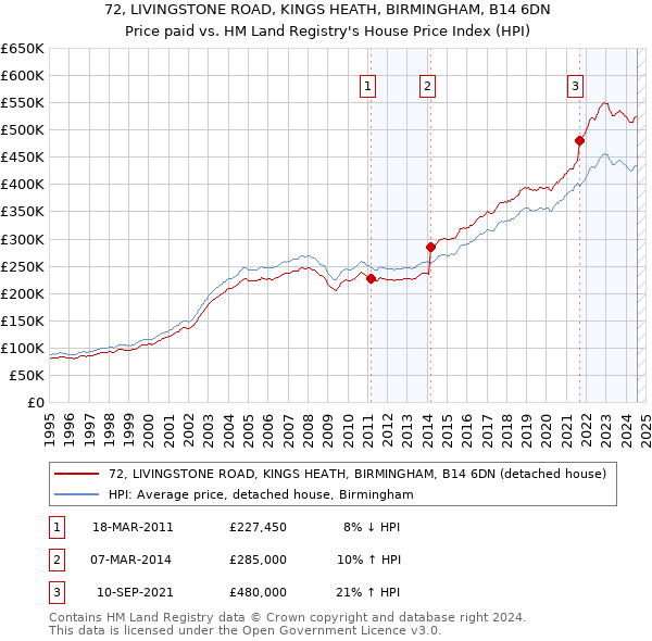 72, LIVINGSTONE ROAD, KINGS HEATH, BIRMINGHAM, B14 6DN: Price paid vs HM Land Registry's House Price Index