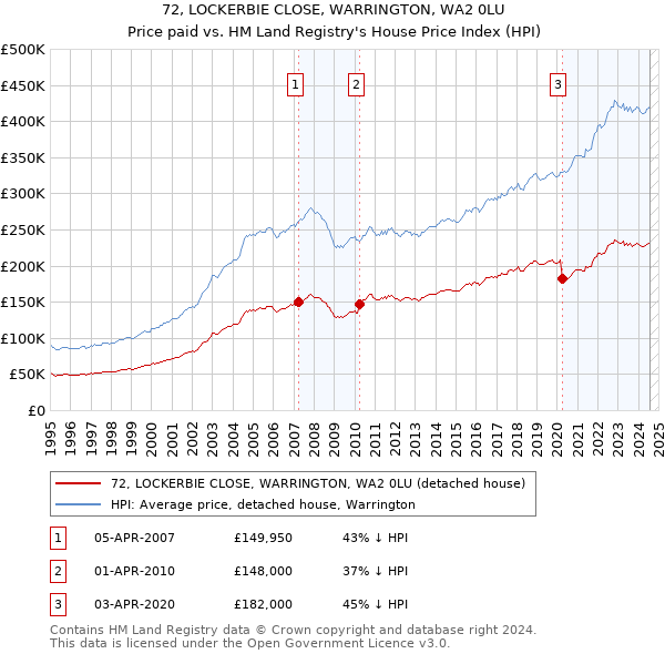 72, LOCKERBIE CLOSE, WARRINGTON, WA2 0LU: Price paid vs HM Land Registry's House Price Index