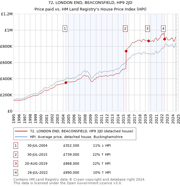 72, LONDON END, BEACONSFIELD, HP9 2JD: Price paid vs HM Land Registry's House Price Index