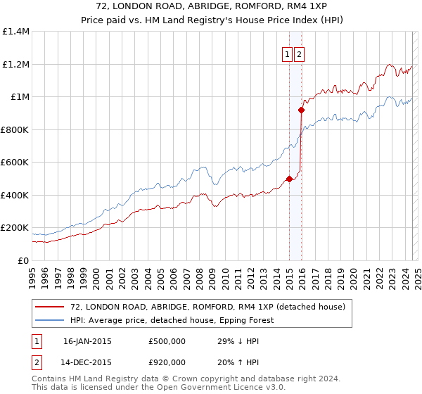 72, LONDON ROAD, ABRIDGE, ROMFORD, RM4 1XP: Price paid vs HM Land Registry's House Price Index