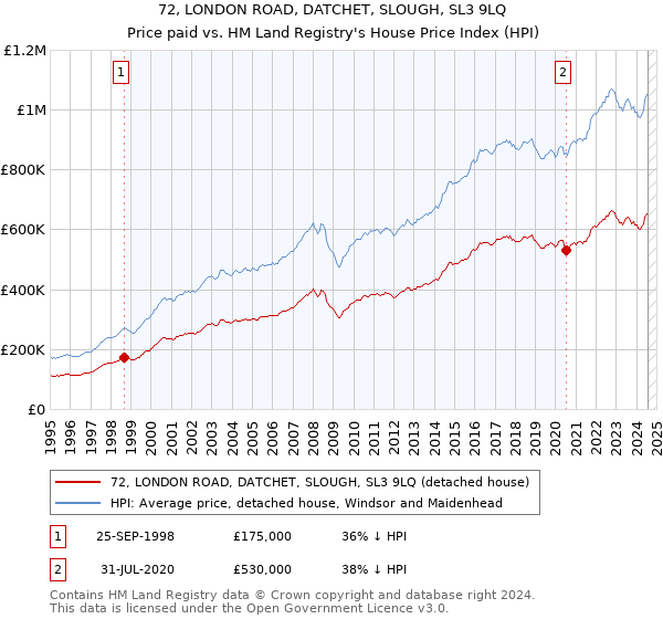 72, LONDON ROAD, DATCHET, SLOUGH, SL3 9LQ: Price paid vs HM Land Registry's House Price Index