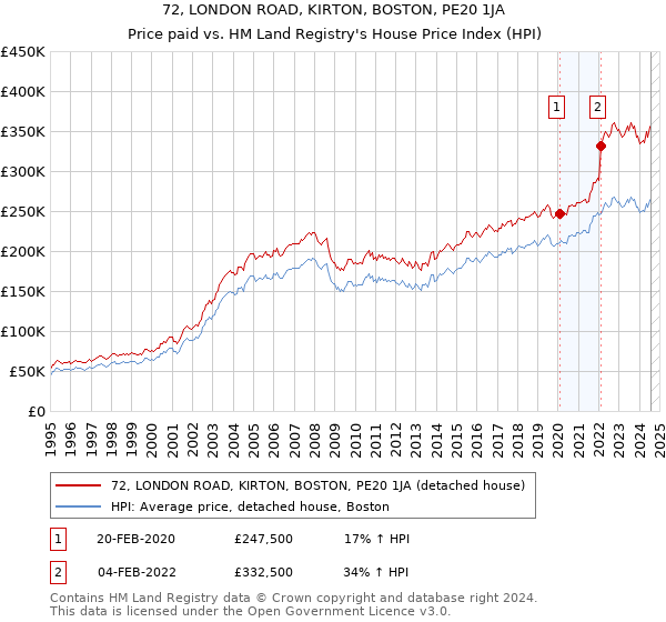 72, LONDON ROAD, KIRTON, BOSTON, PE20 1JA: Price paid vs HM Land Registry's House Price Index