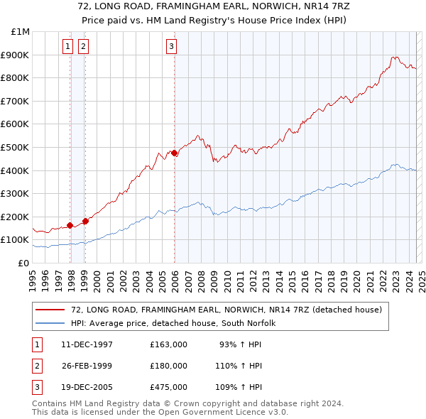 72, LONG ROAD, FRAMINGHAM EARL, NORWICH, NR14 7RZ: Price paid vs HM Land Registry's House Price Index