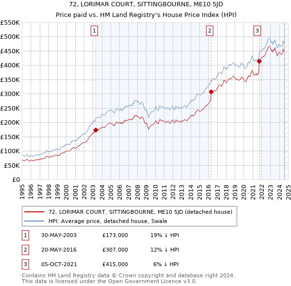 72, LORIMAR COURT, SITTINGBOURNE, ME10 5JD: Price paid vs HM Land Registry's House Price Index