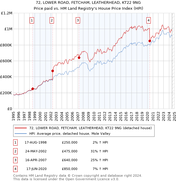 72, LOWER ROAD, FETCHAM, LEATHERHEAD, KT22 9NG: Price paid vs HM Land Registry's House Price Index