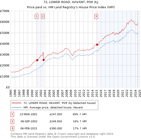 72, LOWER ROAD, HAVANT, PO9 3LJ: Price paid vs HM Land Registry's House Price Index