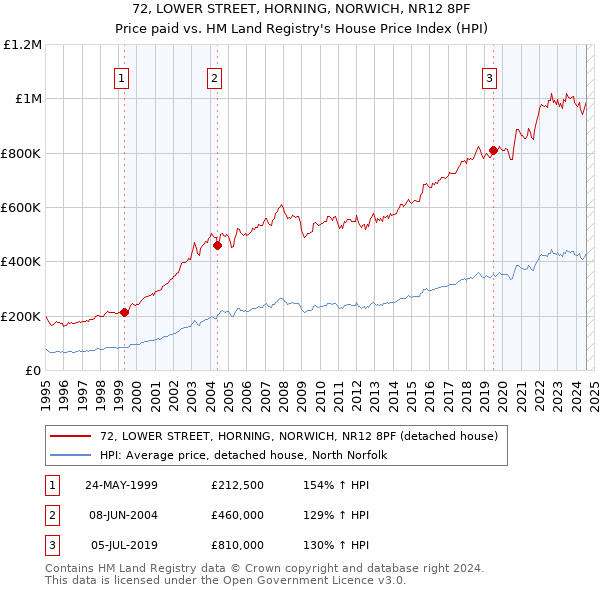 72, LOWER STREET, HORNING, NORWICH, NR12 8PF: Price paid vs HM Land Registry's House Price Index