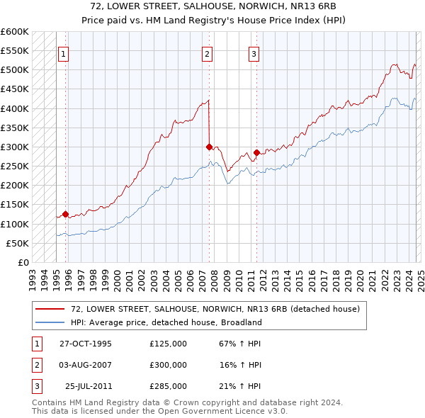 72, LOWER STREET, SALHOUSE, NORWICH, NR13 6RB: Price paid vs HM Land Registry's House Price Index