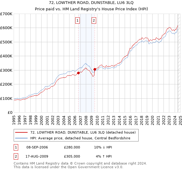 72, LOWTHER ROAD, DUNSTABLE, LU6 3LQ: Price paid vs HM Land Registry's House Price Index