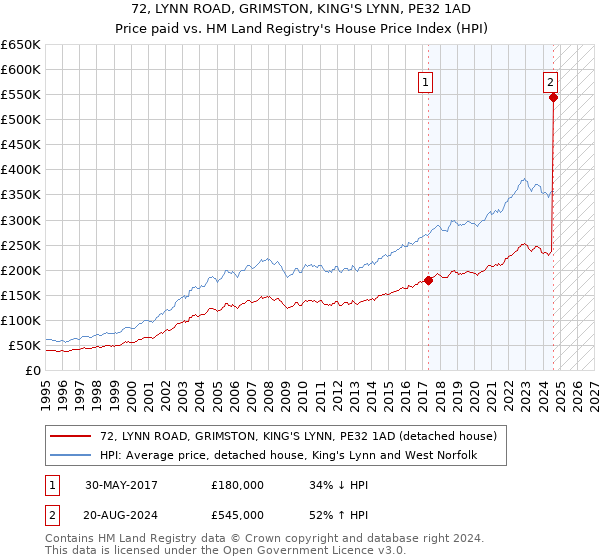 72, LYNN ROAD, GRIMSTON, KING'S LYNN, PE32 1AD: Price paid vs HM Land Registry's House Price Index