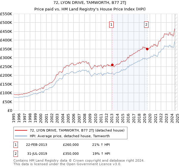 72, LYON DRIVE, TAMWORTH, B77 2TJ: Price paid vs HM Land Registry's House Price Index