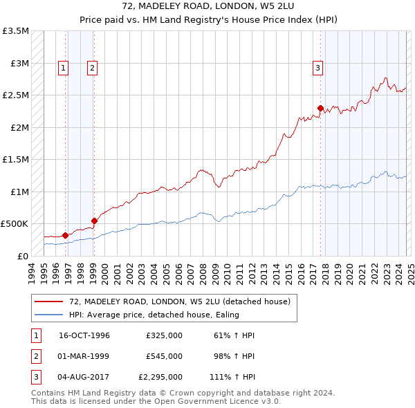 72, MADELEY ROAD, LONDON, W5 2LU: Price paid vs HM Land Registry's House Price Index