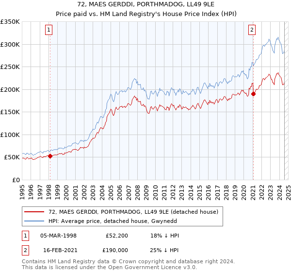 72, MAES GERDDI, PORTHMADOG, LL49 9LE: Price paid vs HM Land Registry's House Price Index