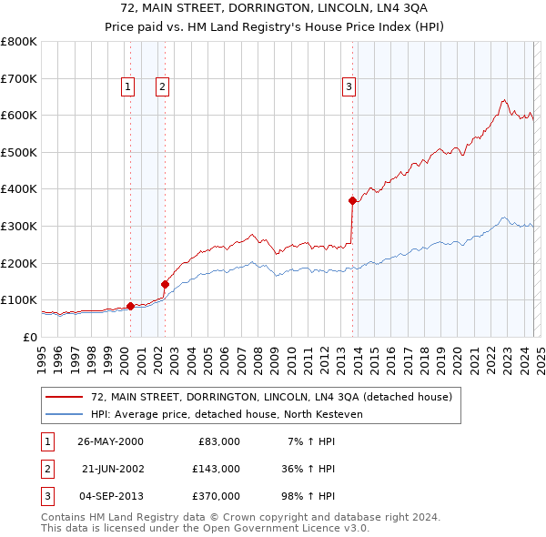 72, MAIN STREET, DORRINGTON, LINCOLN, LN4 3QA: Price paid vs HM Land Registry's House Price Index