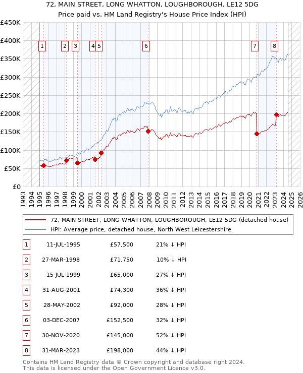 72, MAIN STREET, LONG WHATTON, LOUGHBOROUGH, LE12 5DG: Price paid vs HM Land Registry's House Price Index