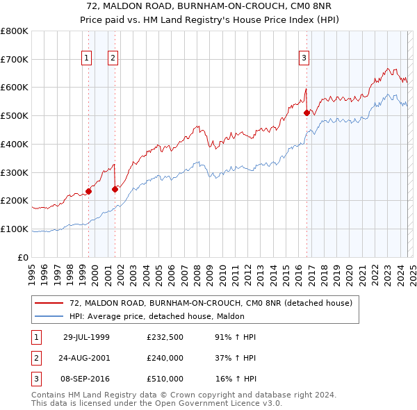 72, MALDON ROAD, BURNHAM-ON-CROUCH, CM0 8NR: Price paid vs HM Land Registry's House Price Index