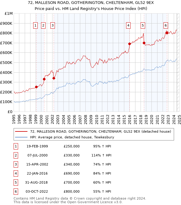 72, MALLESON ROAD, GOTHERINGTON, CHELTENHAM, GL52 9EX: Price paid vs HM Land Registry's House Price Index