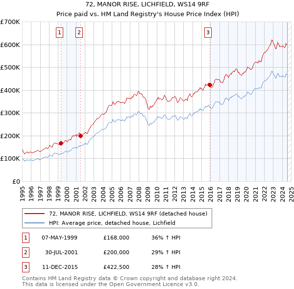 72, MANOR RISE, LICHFIELD, WS14 9RF: Price paid vs HM Land Registry's House Price Index