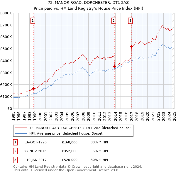 72, MANOR ROAD, DORCHESTER, DT1 2AZ: Price paid vs HM Land Registry's House Price Index