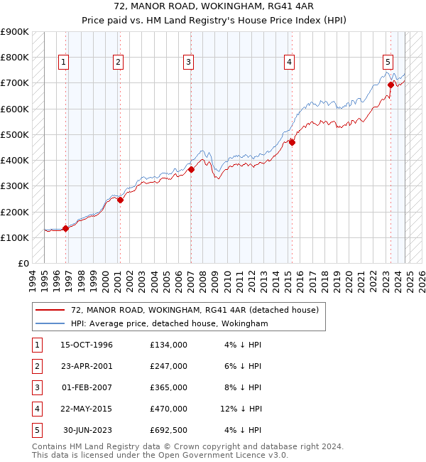 72, MANOR ROAD, WOKINGHAM, RG41 4AR: Price paid vs HM Land Registry's House Price Index