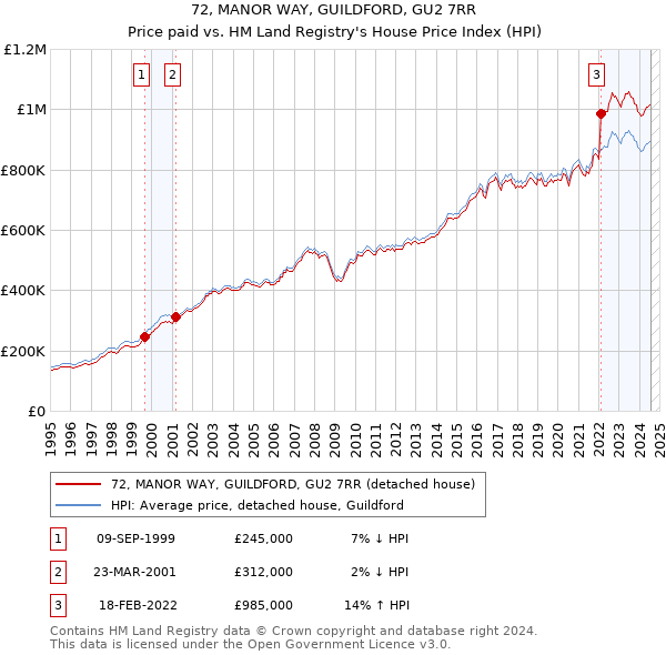 72, MANOR WAY, GUILDFORD, GU2 7RR: Price paid vs HM Land Registry's House Price Index