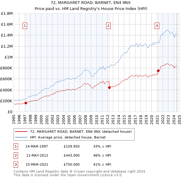 72, MARGARET ROAD, BARNET, EN4 9NX: Price paid vs HM Land Registry's House Price Index