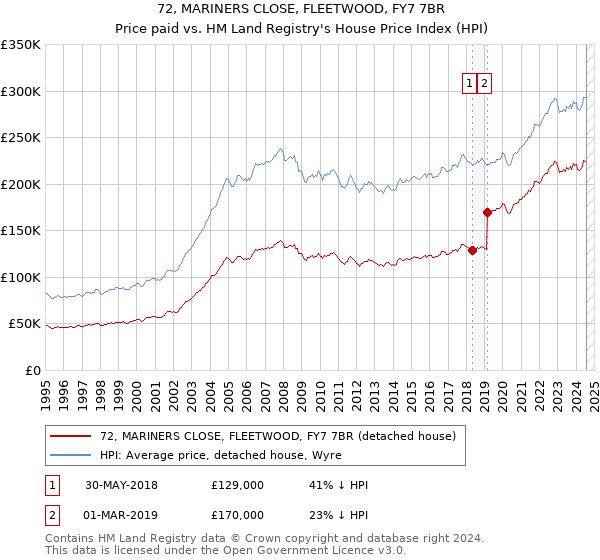 72, MARINERS CLOSE, FLEETWOOD, FY7 7BR: Price paid vs HM Land Registry's House Price Index