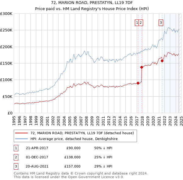 72, MARION ROAD, PRESTATYN, LL19 7DF: Price paid vs HM Land Registry's House Price Index