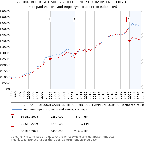 72, MARLBOROUGH GARDENS, HEDGE END, SOUTHAMPTON, SO30 2UT: Price paid vs HM Land Registry's House Price Index