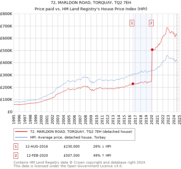 72, MARLDON ROAD, TORQUAY, TQ2 7EH: Price paid vs HM Land Registry's House Price Index