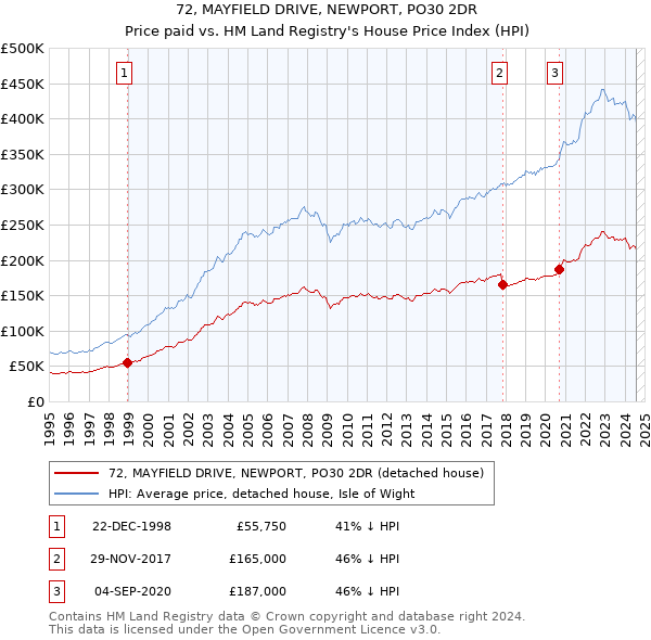 72, MAYFIELD DRIVE, NEWPORT, PO30 2DR: Price paid vs HM Land Registry's House Price Index