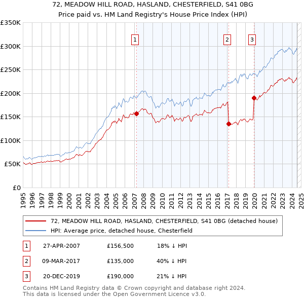 72, MEADOW HILL ROAD, HASLAND, CHESTERFIELD, S41 0BG: Price paid vs HM Land Registry's House Price Index