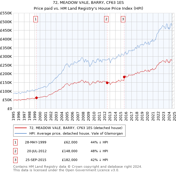 72, MEADOW VALE, BARRY, CF63 1ES: Price paid vs HM Land Registry's House Price Index